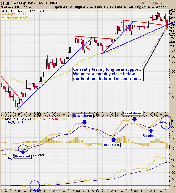 Long Term Stock Charts