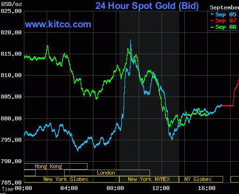 Spot Gold Price Chart