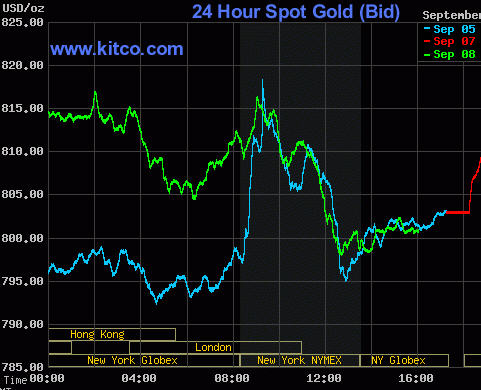 24 Hour Kitco Chart