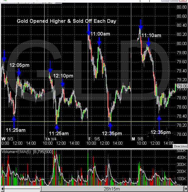 Spot Gold Price Charts