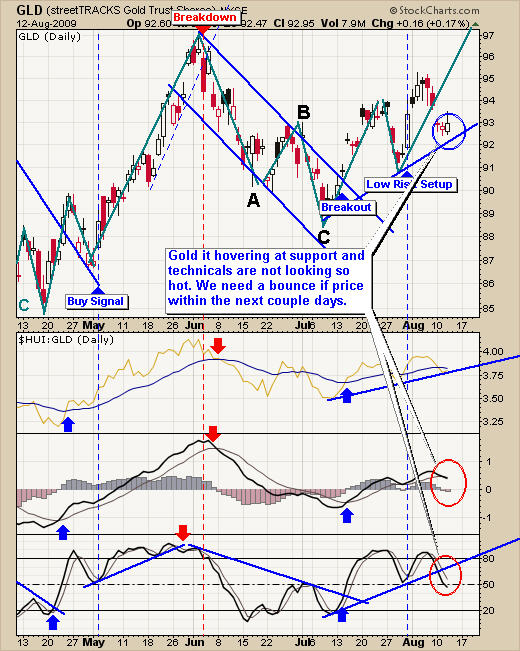 Gold Newsletter Trading Chart