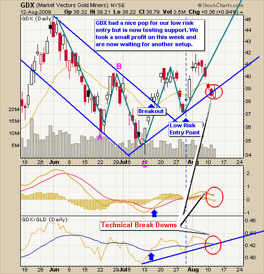Gold Stock ETF Trading Newsletter 