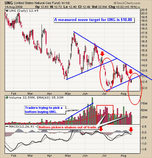 UNG Fund Trading Signals