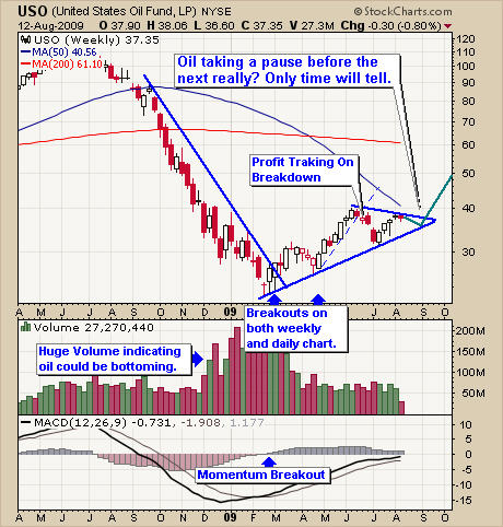 Crude Oil USO ETF Newsletter Trading Chart