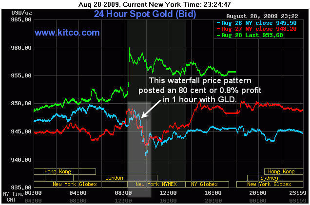 Kitco Spot Gold 3 Day Chart