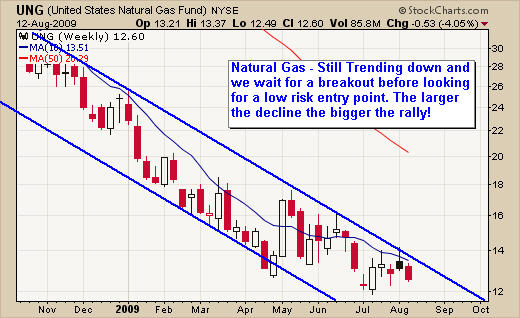 Natural Gas Trading Newsletter Chart