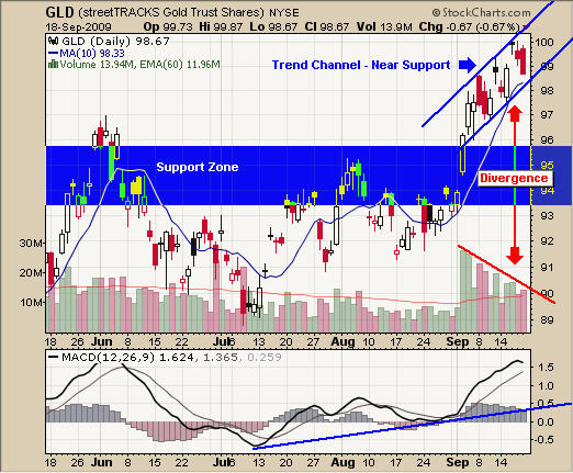 Slv Etf Chart