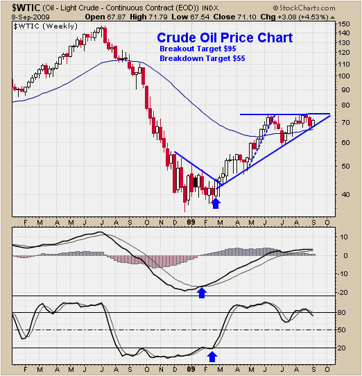 How To Trade Crude Oil Breakout