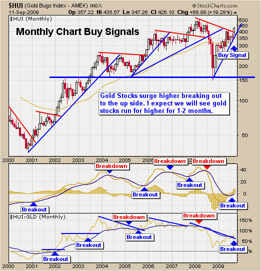 Monthly Stock Charts