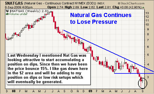 Ng Price Chart