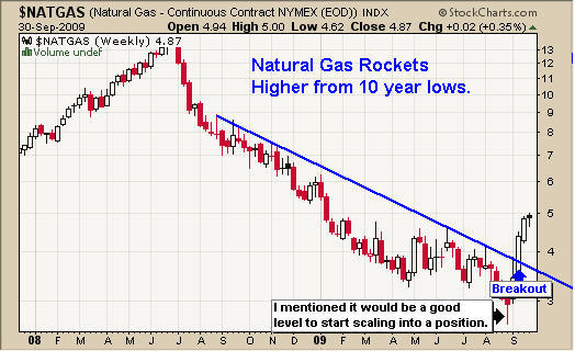 Natural Gas Breakout Signal Trading
