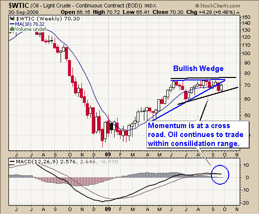 Crude Oil Bul Market Trading