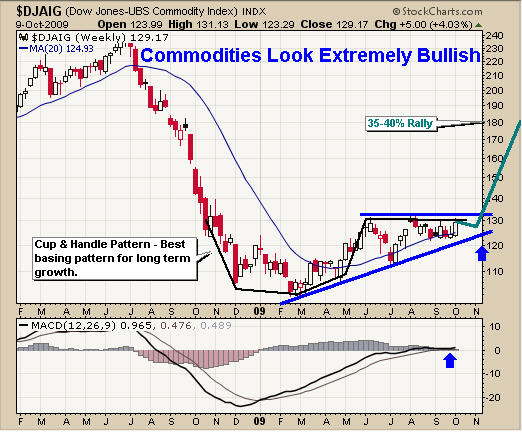 Dow Jones Commodity Index Chart