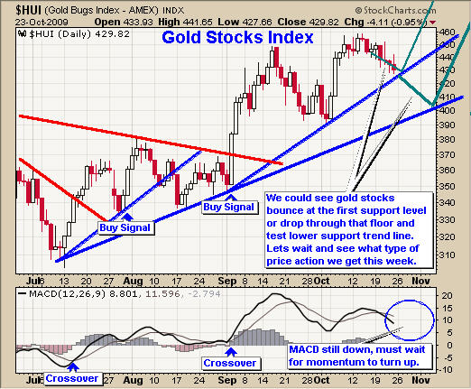 Gold Mining Stocks Trading