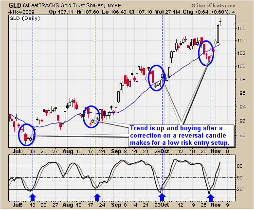 Gold Bull Market Pivot Trading Low