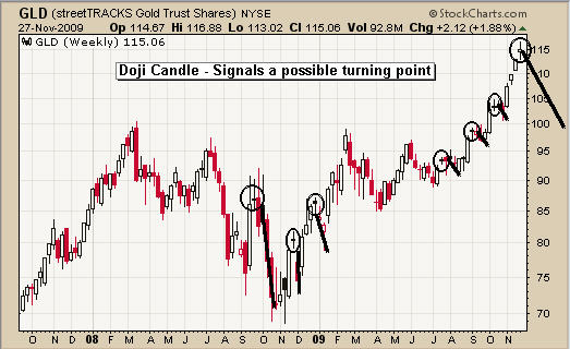 Gold Exchange Traded Fund