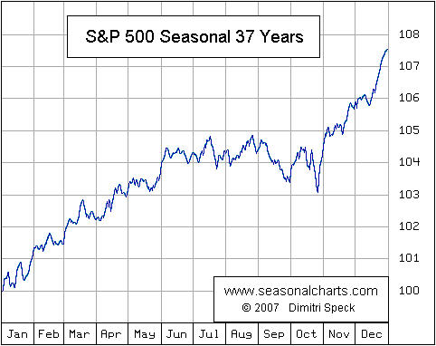 SPX Seasonal Trend Pivot Points