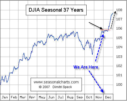 Dow Jones Seasonal Trends