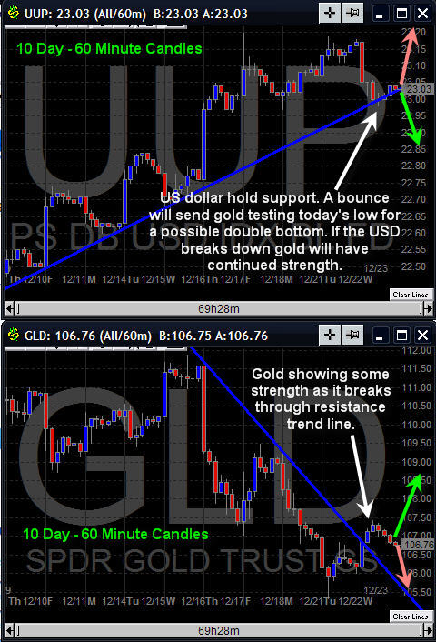 Dollar and Gold Trends
