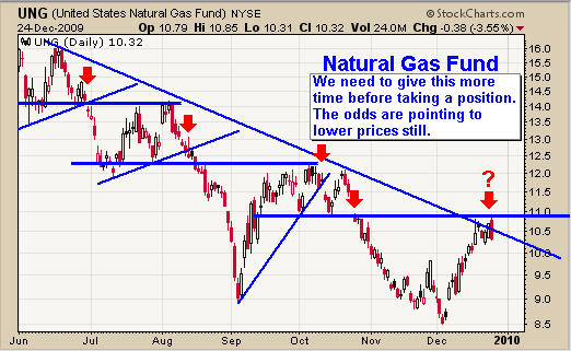 Natural Gas Trend