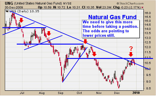 Natural Gas Trends