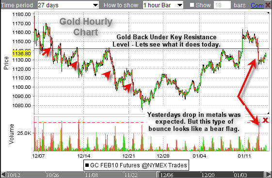 Futures Trading Charts Gold