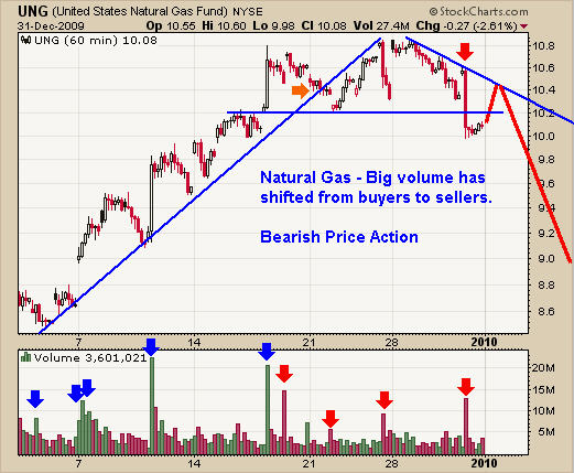 Natural Gas Tends