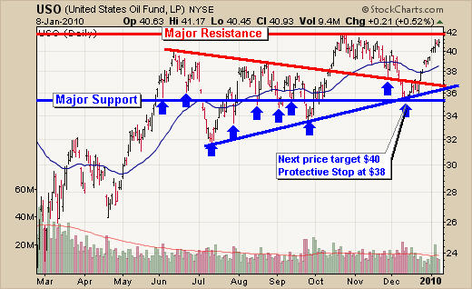 Oil Trading Signals