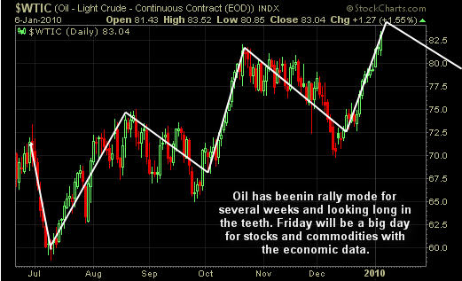 Trend Of Crude Oil