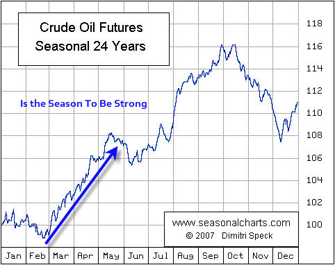 Crude Oil Seasonal Chart