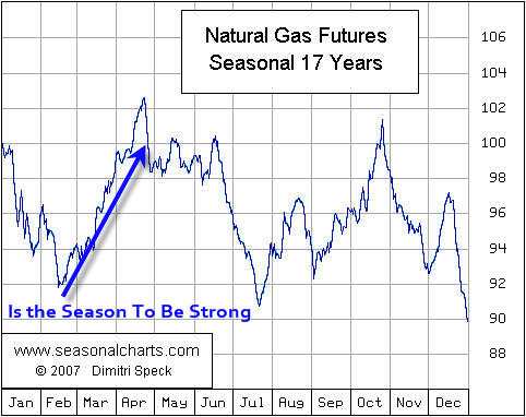 Natural Gas Price Seasonality Chart