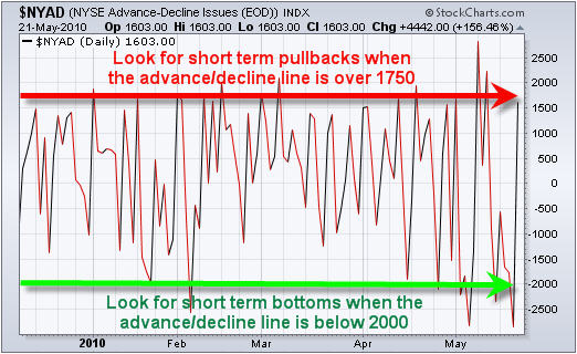 NYSE Advance Decline Line Trading
