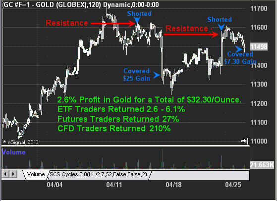 Gold Short Intraday Trading