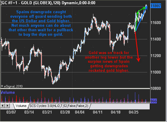 Gold Surprise Rally