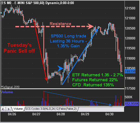 SP500 Day Trading Strategy