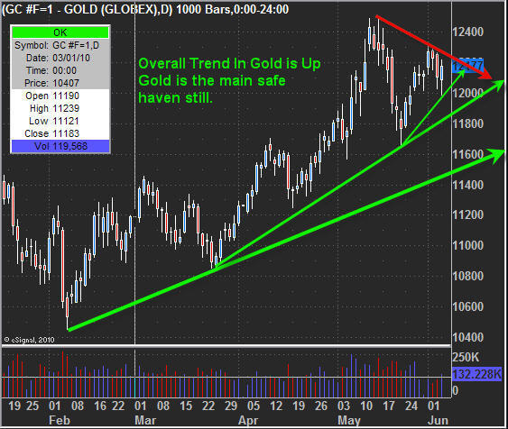 futures trading charts gold