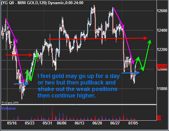 Futures Trading Charts Gold