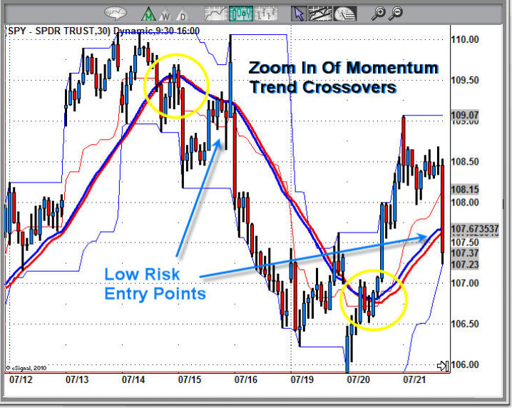 How To Read Momentum Chart