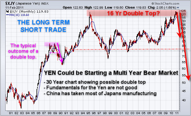 Long Term Currency Charts