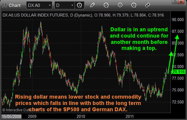 Dollar ETF Trading Newsletter