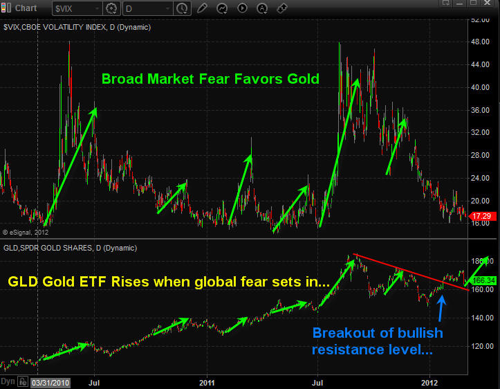 Gold Trading Newsletter