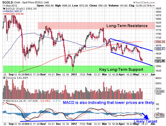Gold Trading Video Chart