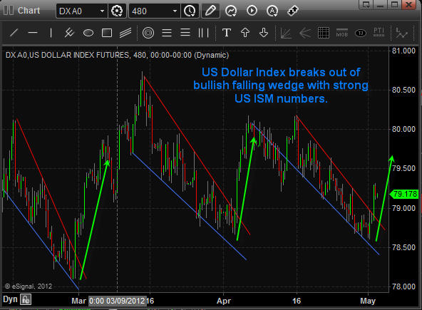 Dollar Index Trading