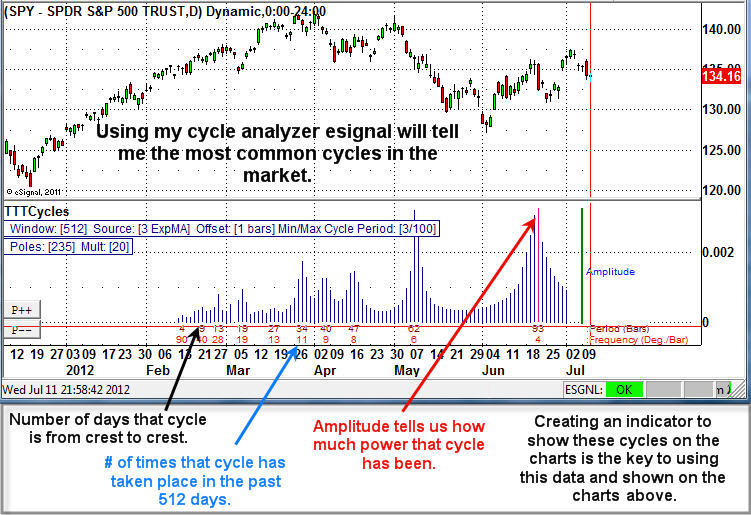 Market Forecast Cycles