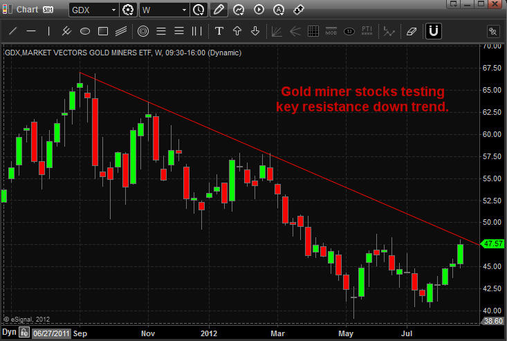 GDX - Gold Miner Stock ETF
