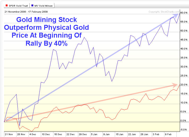 Gold Stock Rally