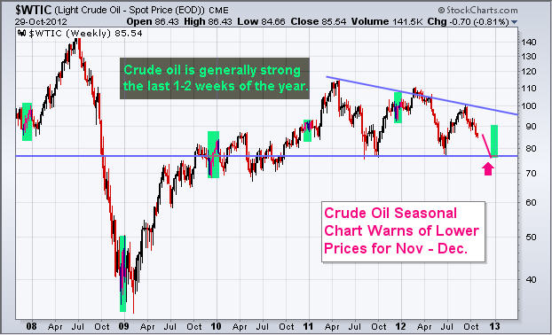 Crude Oil Volume Chart