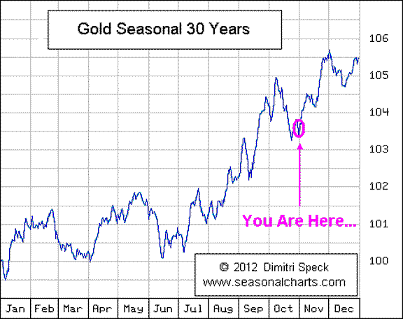 Gold Seasonality Trading
