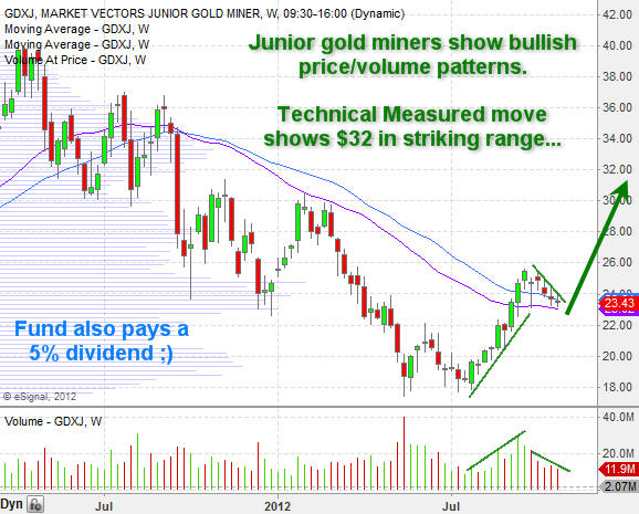 Junior Gold Mining Stocks