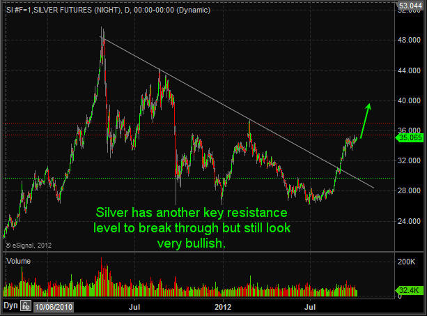 Silver Futures Trading